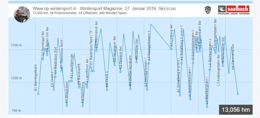 Hoeveel heb jij geskied? Zó kan je dat met je skipas zien!